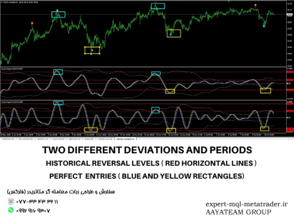 ربات معامله گر خودکار و استراتژی ساز Cycle Sniper متاتریدر 4 فارکس سایت mql5.com
