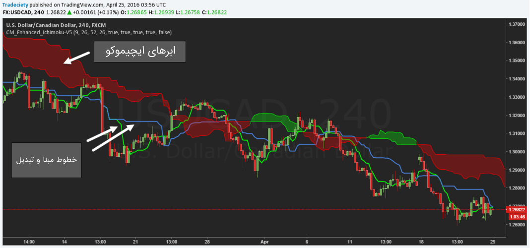 آشنایی و آموزش اندیکاتور ICHIMOKU