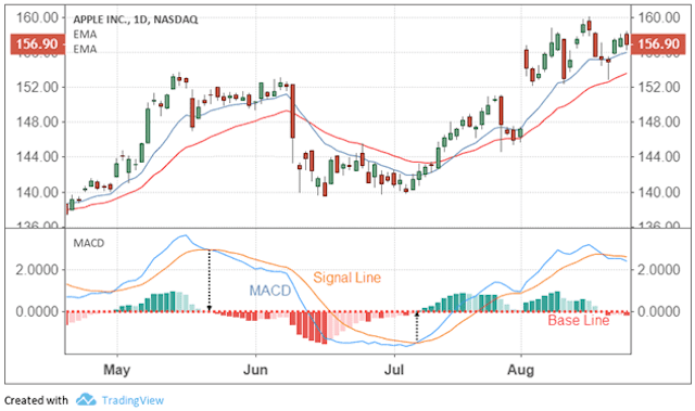 اندیکاتور MACD و سیگنال گیری از آن