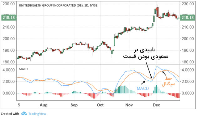 اندیکاتور MACD و سیگنال گیری از آن