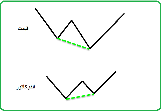 اندیکاتور MACD و سیگنال گیری از آن