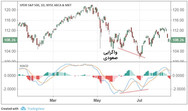 اندیکاتور MACD و سیگنال گیری از آن