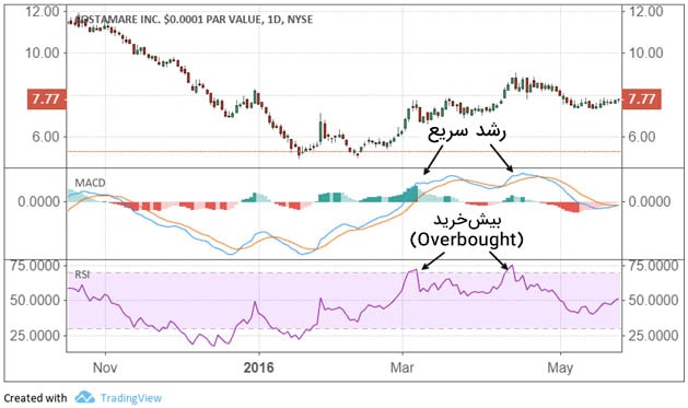 اندیکاتور MACD و سیگنال گیری از آن