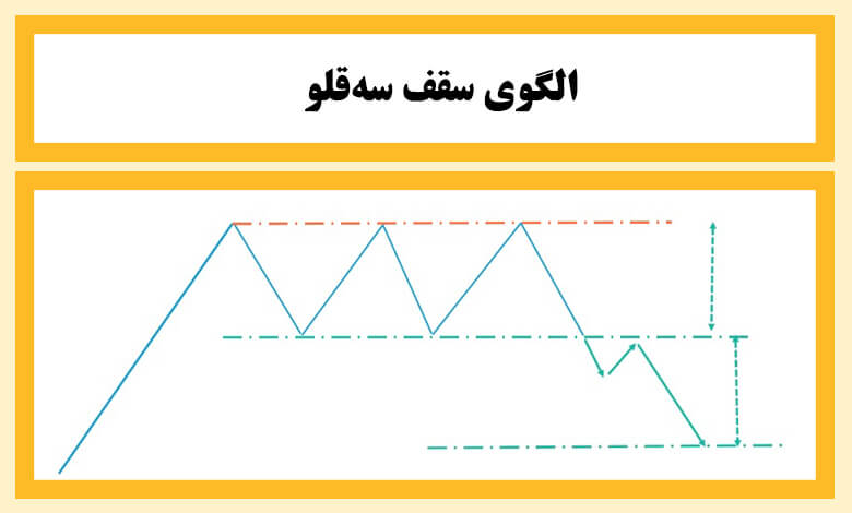 الگوهای بازگشتی در تحلیل تکنیکال