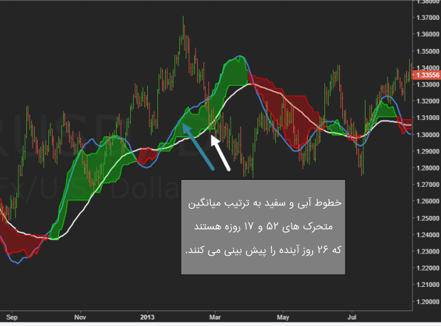 آشنایی و آموزش اندیکاتور ICHIMOKU