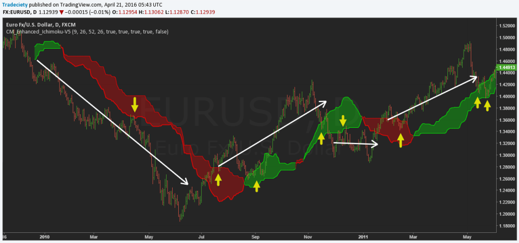 آشنایی و آموزش اندیکاتور ICHIMOKU