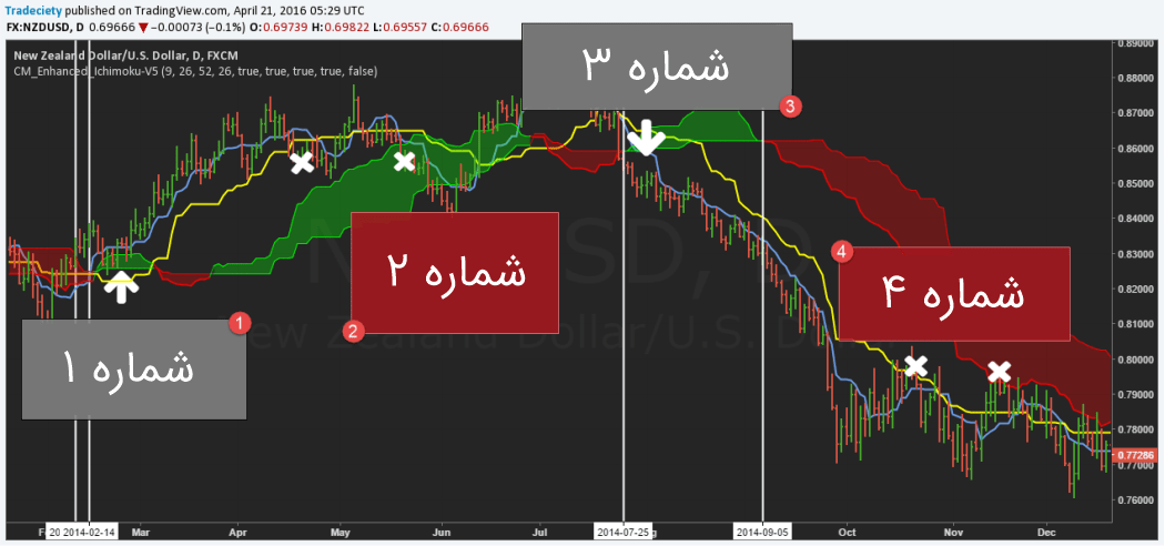 آشنایی و آموزش اندیکاتور ICHIMOKU