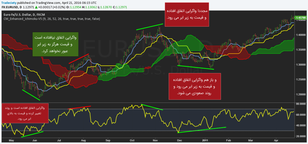 آشنایی و آموزش اندیکاتور ICHIMOKU