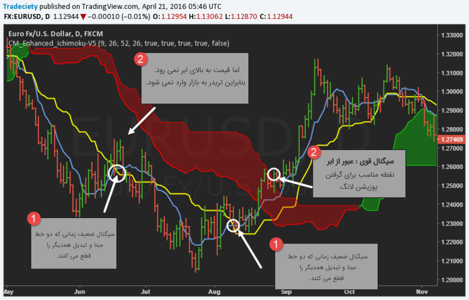 آشنایی و آموزش اندیکاتور ICHIMOKU