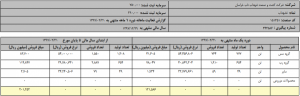 انواع گزارشات شرکت ها