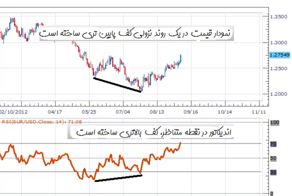 واگرایی ها در تحلیل تکنیکال