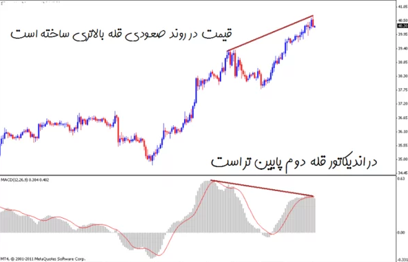 واگرایی ها در تحلیل تکنیکال