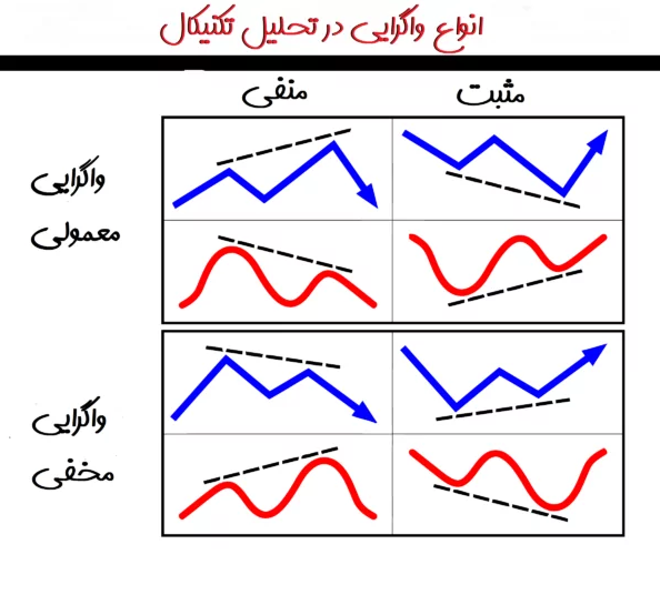 واگرایی ها در تحلیل تکنیکال