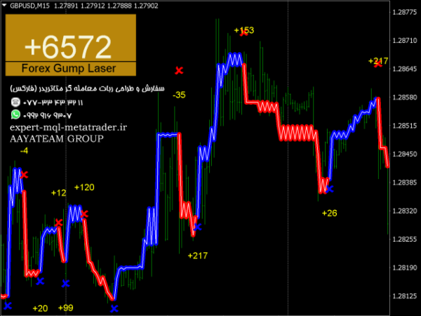 ربات معامله گر خودکار و استراتژی ساز Forex Gump Laser متاتریدر 4 فارکس سایت mql5.com