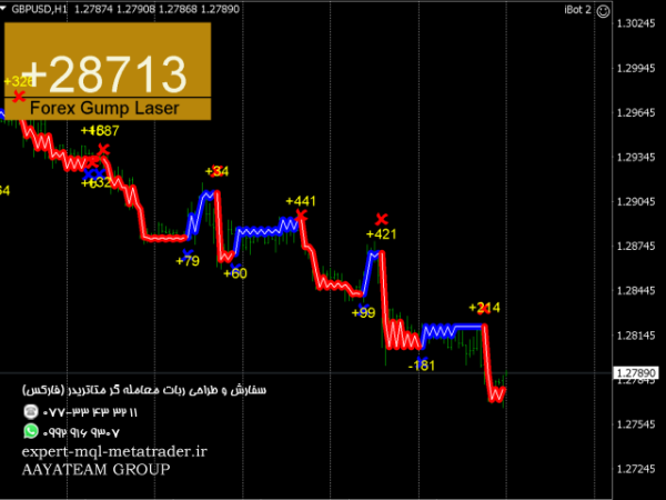 ربات معامله گر خودکار و استراتژی ساز Forex Gump Laser متاتریدر 4 فارکس سایت mql5.com