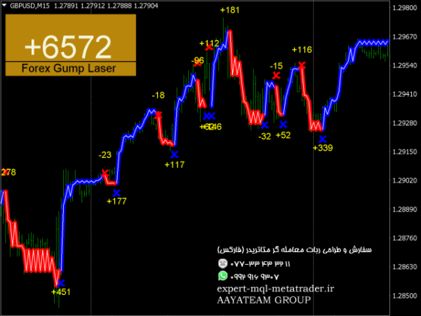 ربات معامله گر خودکار و استراتژی ساز Forex Gump Laser متاتریدر 4 فارکس سایت mql5.com