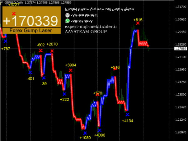 ربات معامله گر خودکار و استراتژی ساز Forex Gump Laser متاتریدر 4 فارکس سایت mql5.com