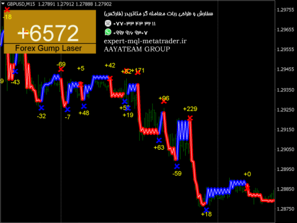 ربات معامله گر خودکار و استراتژی ساز Forex Gump Laser متاتریدر 4 فارکس سایت mql5.com