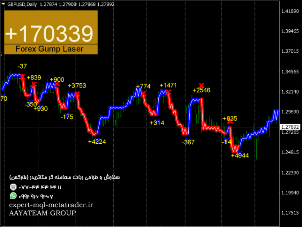 ربات معامله گر خودکار و استراتژی ساز Forex Gump Laser متاتریدر 4 فارکس سایت mql5.com