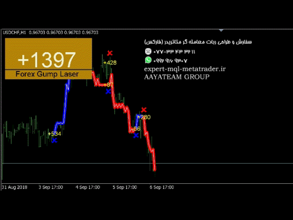 ربات معامله گر خودکار و استراتژی ساز Forex Gump Laser متاتریدر 4 فارکس سایت mql5.com