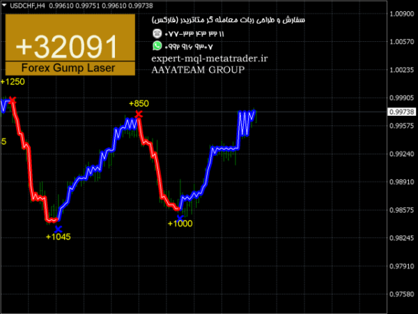 ربات معامله گر خودکار و استراتژی ساز Forex Gump Laser متاتریدر 4 فارکس سایت mql5.com