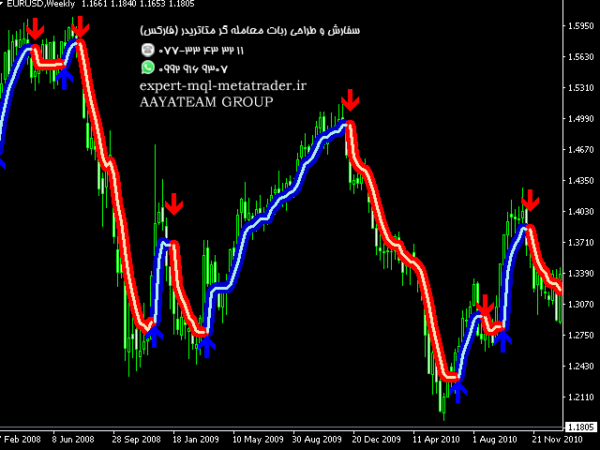 ربات معامله گر خودکار و استراتژی ساز Forex Gump Scalping متاتریدر 4 فارکس سایت mql5.com