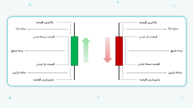 آشنایی با الگوهای کندل استیک