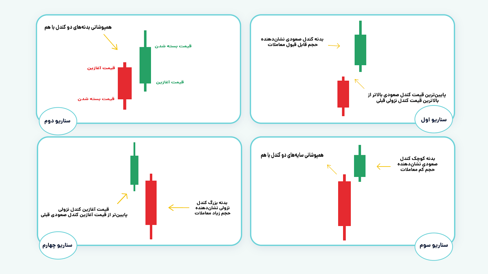 آشنایی با الگوهای کندل استیک