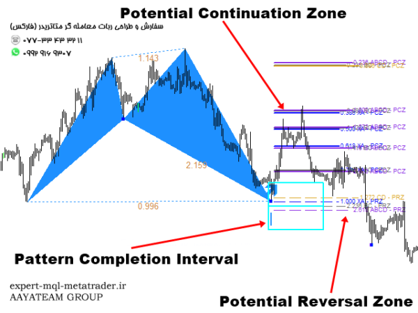 ربات معامله گر خودکار و استراتژی ساز Harmonic Pattern Scenario Planner MT4 متاتریدر 4 فارکس سایت mql5.com