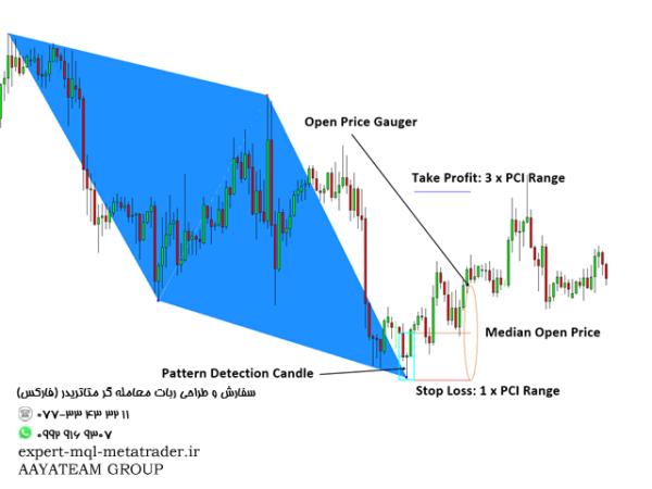 ربات معامله گر خودکار و استراتژی ساز Harmonic Pattern Scenario Planner MT4 متاتریدر 4 فارکس سایت mql5.com