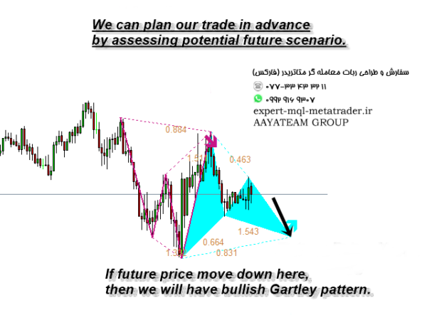 ربات معامله گر خودکار و استراتژی ساز Harmonic Pattern Scenario Planner MT4 متاتریدر 4 فارکس سایت mql5.com