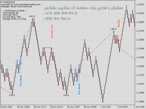 ربات معامله گر خودکار و استراتژی ساز KT Renko Patterns MT4 متاتریدر 4 فارکس سایت mql5.com