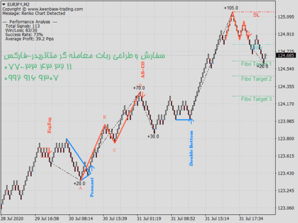 ربات معامله گر خودکار و استراتژی ساز KT Renko Patterns MT4 متاتریدر 4 فارکس سایت mql5.com