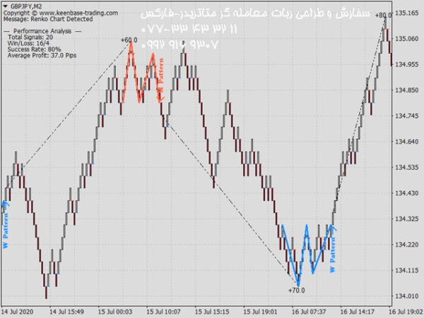 ربات معامله گر خودکار و استراتژی ساز KT Renko Patterns MT4 متاتریدر 4 فارکس سایت mql5.com