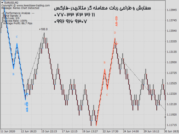 ربات معامله گر خودکار و استراتژی ساز KT Renko Patterns MT4 متاتریدر 4 فارکس سایت mql5.com