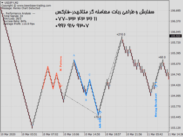 ربات معامله گر خودکار و استراتژی ساز KT Renko Patterns MT4 متاتریدر 4 فارکس سایت mql5.com