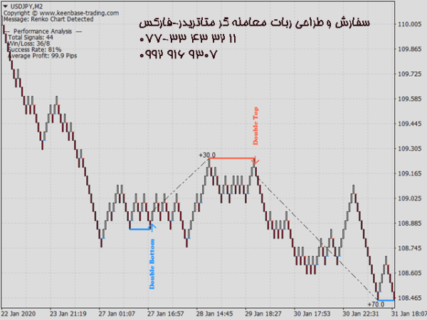 ربات معامله گر خودکار و استراتژی ساز KT Renko Patterns MT4 متاتریدر 4 فارکس سایت mql5.com