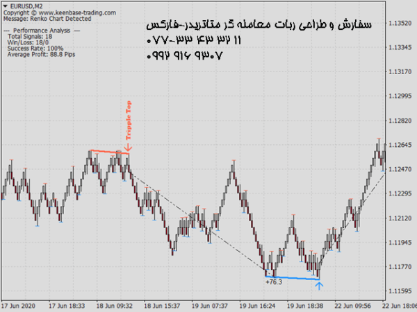 ربات معامله گر خودکار و استراتژی ساز KT Renko Patterns MT4 متاتریدر 4 فارکس سایت mql5.com