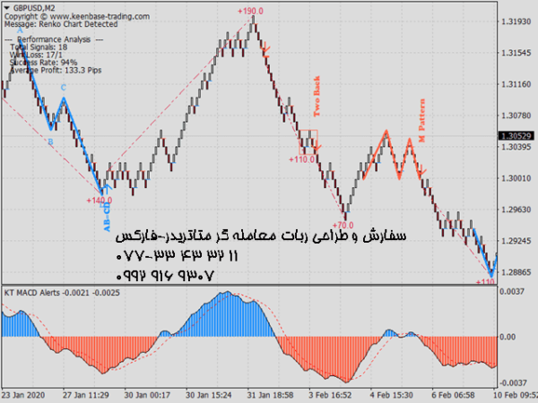 ربات معامله گر خودکار و استراتژی ساز KT Renko Patterns MT4 متاتریدر 4 فارکس سایت mql5.com