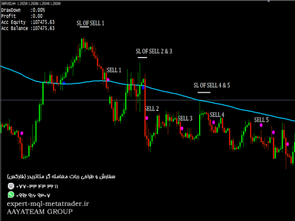 ربات معامله گر خودکار و استراتژی ساز Paul BuySell Indicator متاتریدر 4 فارکس سایت mql5.com