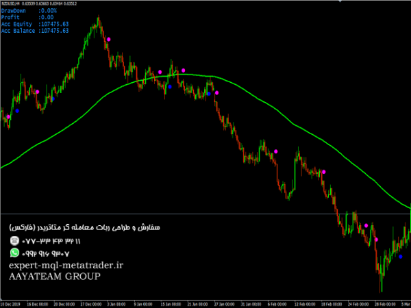 ربات معامله گر خودکار و استراتژی ساز Paul BuySell Indicator متاتریدر 4 فارکس سایت mql5.com