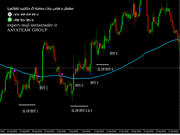 ربات معامله گر خودکار و استراتژی ساز Paul BuySell Indicator متاتریدر 4 فارکس سایت mql5.com