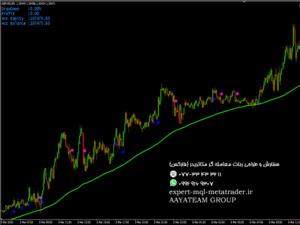 ربات معامله گر خودکار و استراتژی ساز Paul BuySell Indicator متاتریدر 4 فارکس سایت mql5.com