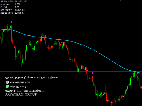 ربات معامله گر خودکار و استراتژی ساز Paul BuySell Indicator متاتریدر 4 فارکس سایت mql5.com