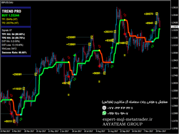 ربات معامله گر خودکار و استراتژی ساز PipFinite Trend PRO متاتریدر 4 فارکس سایت mql5.com