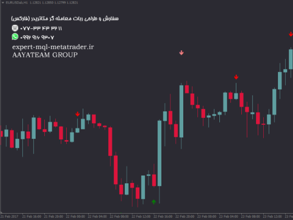 ربات معامله گر خودکار و استراتژی ساز Price Action Helper متاتریدر 4 فارکس سایت mql5.com