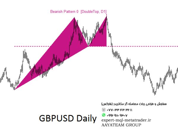 ربات معامله گر خودکار و استراتژی ساز Price Breakout Pattern Scanner MT4 متاتریدر 4 فارکس سایت mql5.com