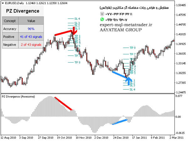 ربات معامله گر خودکار و استراتژی ساز PZ Divergence Trading متاتریدر 4 فارکس سایت mql5.com