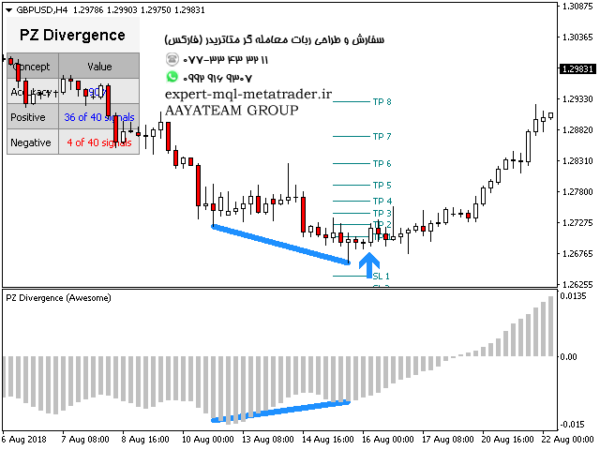 ربات معامله گر خودکار و استراتژی ساز PZ Divergence Trading متاتریدر 4 فارکس سایت mql5.com