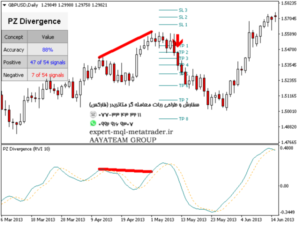 ربات معامله گر خودکار و استراتژی ساز PZ Divergence Trading متاتریدر 4 فارکس سایت mql5.com